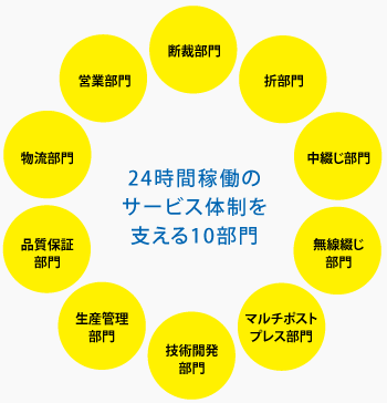 24時間稼働の サービス体制を 支える7部門